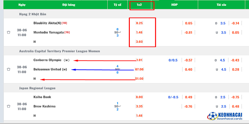 Kèo Châu Âu hiển thị trên bảng tỷ lệ kèo nhà cái dưới dạng 1x2